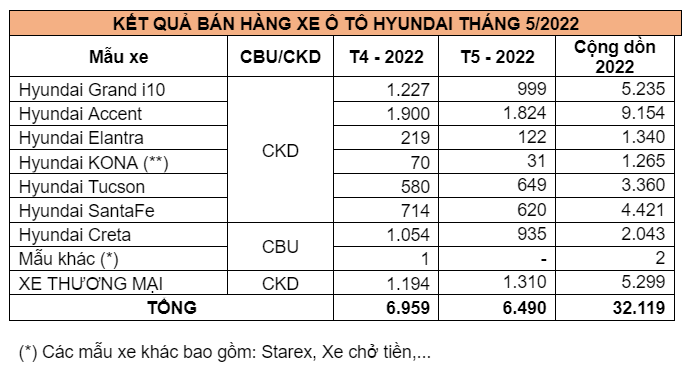 Khủng hoảng b&#225;n dẫn, Hyundai Santa Fe, Tucson tiếp tục “cầu vượt cung” - Ảnh 1