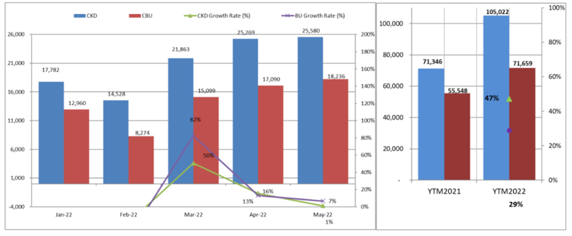 Biểu đồ doanh số xe lắp ráp, xe nhập khẩu trong 5 tháng đầu năm. Nguồn: VAMA.