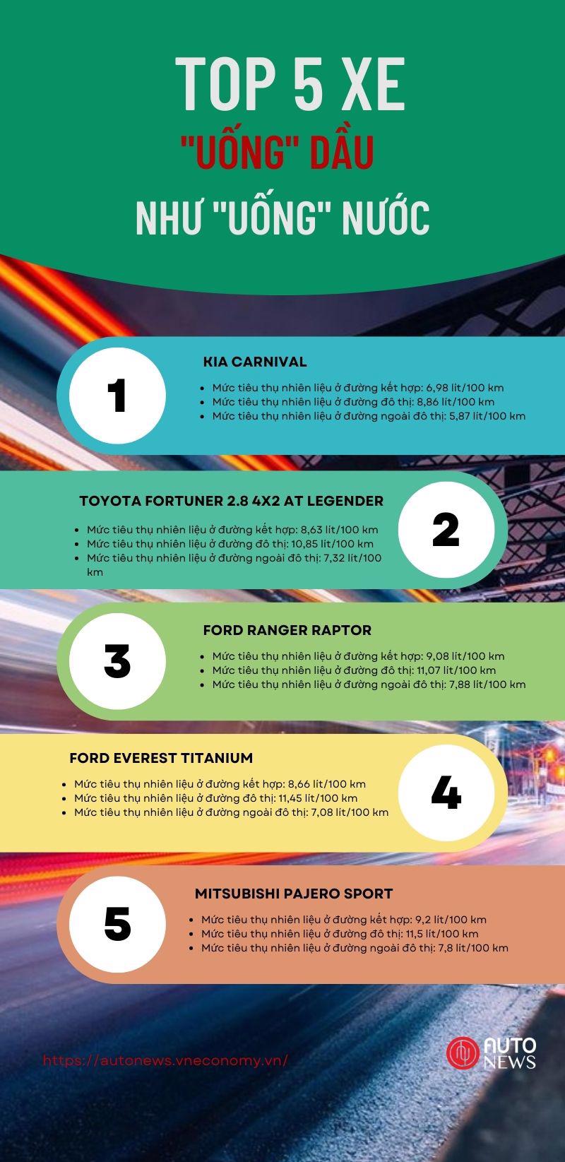 Những mẫu xe n&#224;o &quot;uống dầu” như “uống nước” tại thị trường Việt? - Ảnh 1