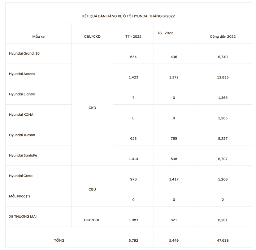 Hyundai Creta b&#225;n chạy nhất th&#225;ng 8 của TC Group - Ảnh 1