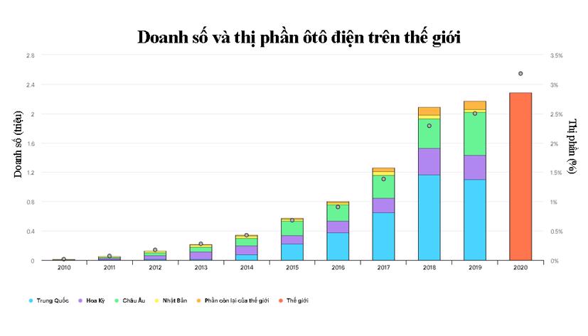 Doanh số và thị phần ôtô điện trên thế giới
