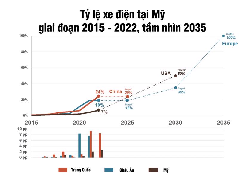 Tỷ lệ xe điện tại Mỹ được kỳ vọng vượt Trung Quốc vào năm 2025. Nguồn: ICCT