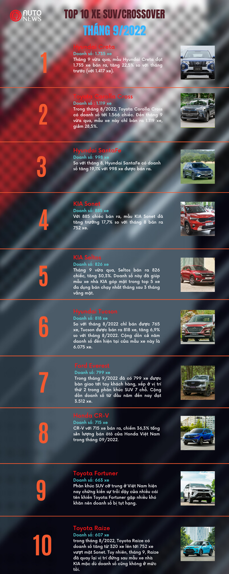 Top 10 SUV/Crossover b&#225;n chạy nhất th&#225;ng 9/2022 - Ảnh 1