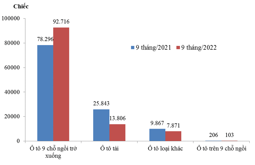 Lượng nhập khẩu ô tô nguyên chiếc các loại trong 9 tháng năm 2021 và 9 tháng năm 2022. Đơn vị: Chiếc.