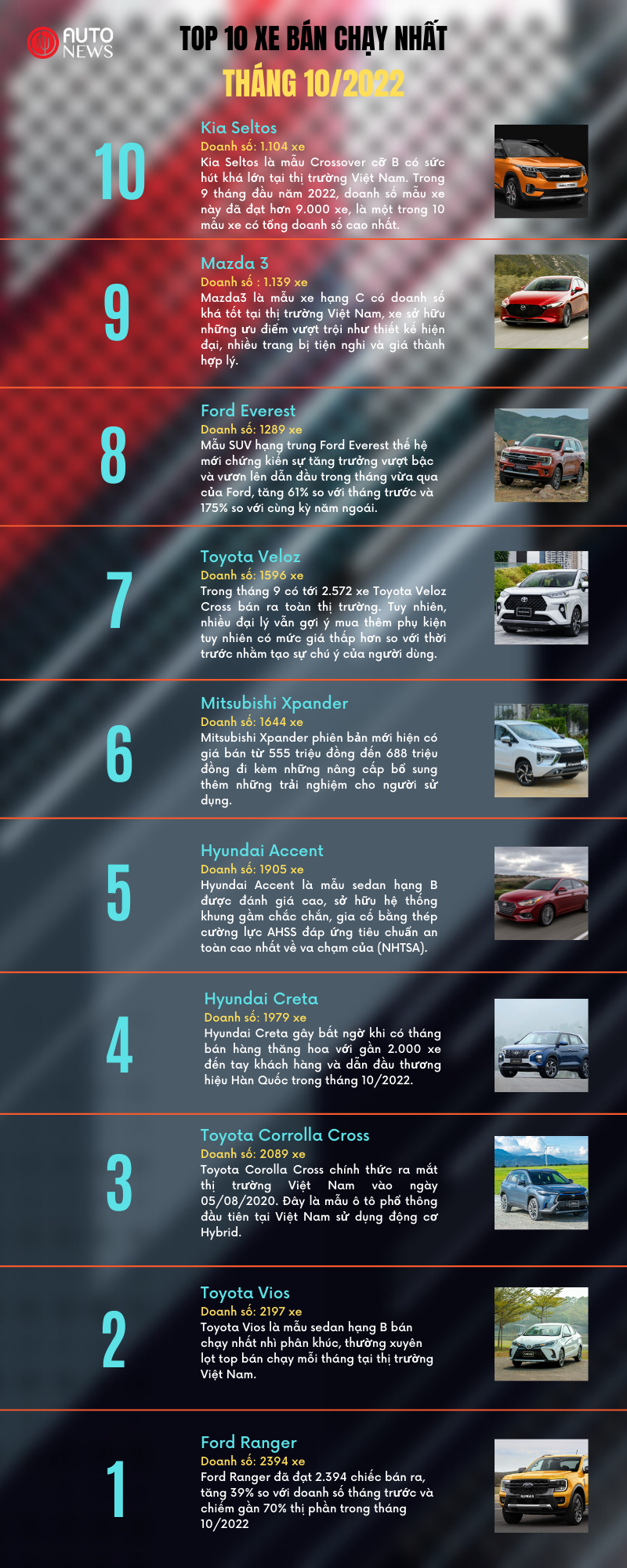 Top 10 xe b&#225;n chạy nhất th&#225;ng 10/2022  - Ảnh 1