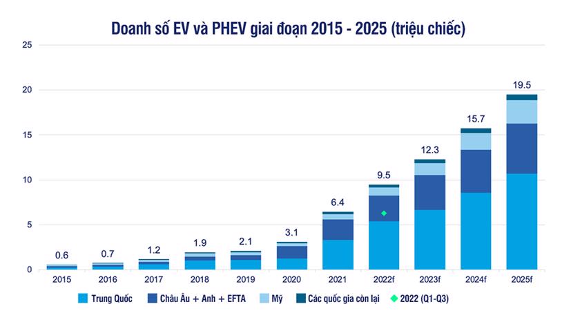Doanh số EV và PHEV giai đoạn 2015 - 2025 (dự kiến). Nguồn: IDTechEx research