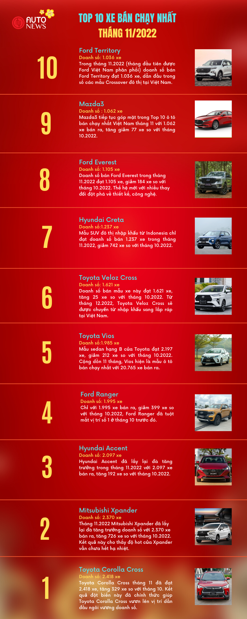 Top 10 mẫu xe b&#225;n chạy nhất th&#225;ng 11/2022 - Ảnh 1