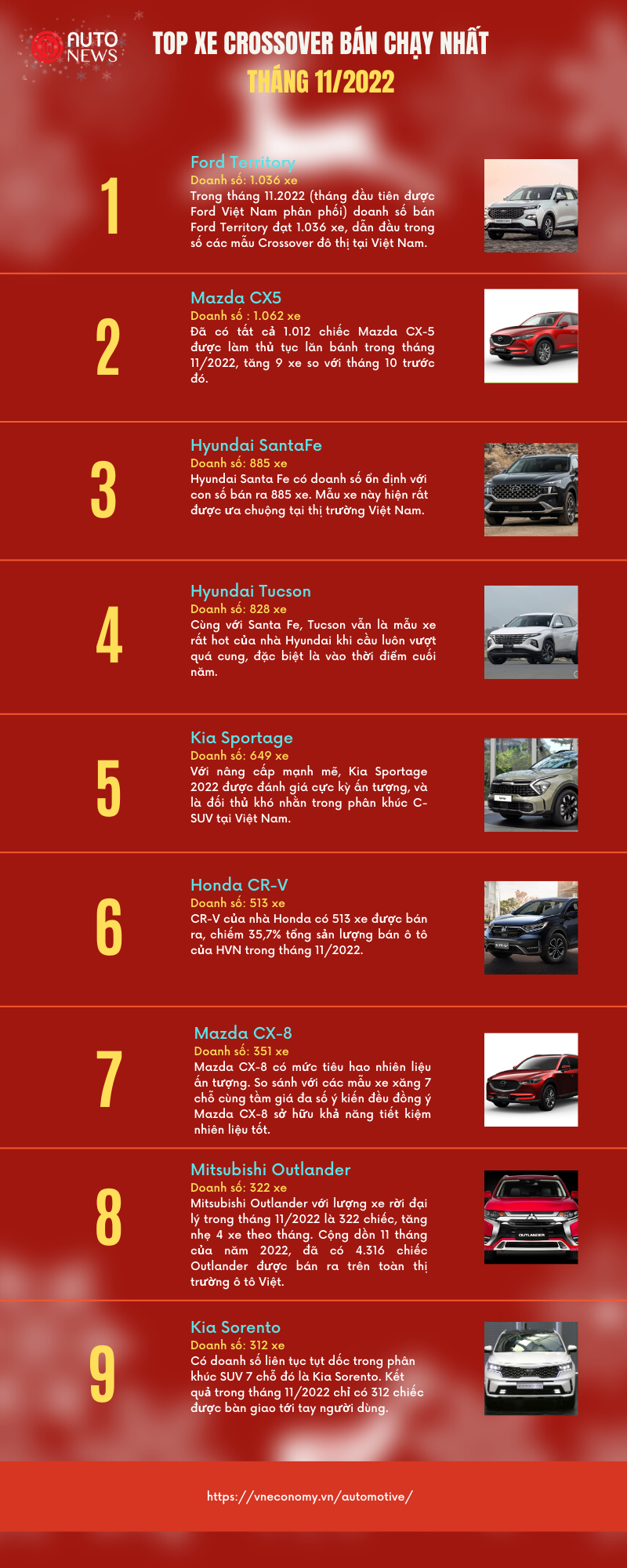 Top xe crossover b&#225;n chạy nhất th&#225;ng 11/2022 - Ảnh 1