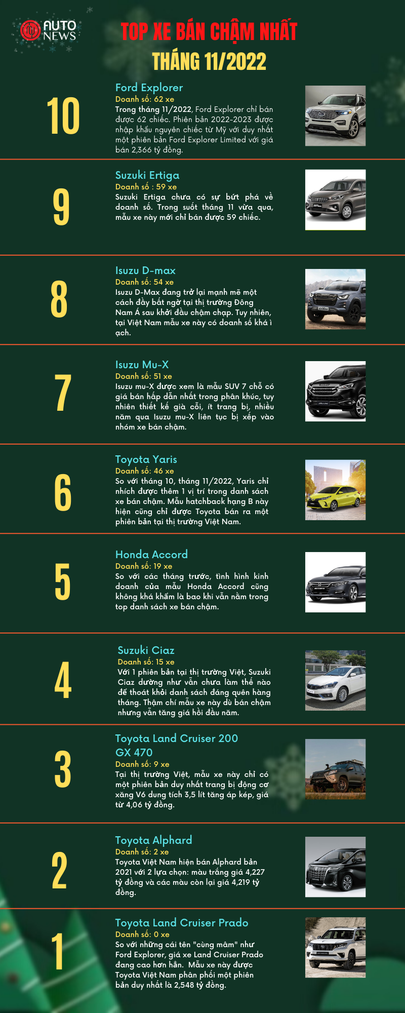 Top 10 xe b&#225;n chậm nhất th&#225;ng 11/2022 - Ảnh 1