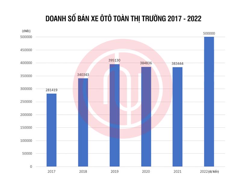 Báo cáo doanh số bán xe ôtô toàn thị trường giai đoạn 2017-2022. Nguồn: VAMA
