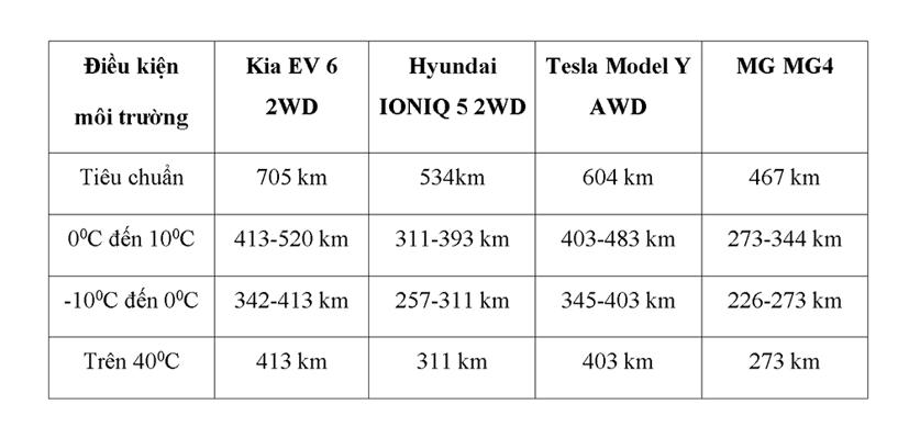 Bảng số liệu quãng đường di chuyển trong các điều kiện nhiệt độ (tham khảo). Nguồn: Efahrer