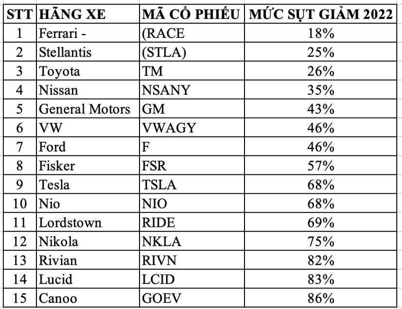 Năm 2022, c&#225;c nh&#224; sản xuất &#244; t&#244; thế giới đi&#234;u đứng trước &#225;p lực sụt giảm gi&#225; cổ phiếu - Ảnh 4