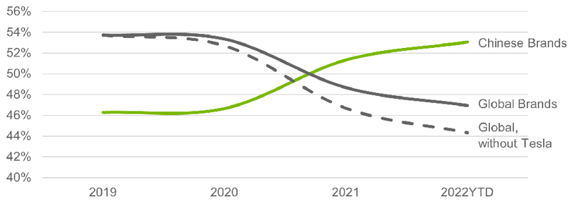 Đến năm 2022, tỷ lệ sản xuất ô tô BEV trung bình của các thương hiệu chủ chốt của Trung Quốc dự kiến sẽ đạt 30%. Con số này chỉ là 5% đối với những hãng xe toàn cầu truyền thống đang có mặt tại Trung Quốc được bản địa hóa (không bao gồm Tesla).