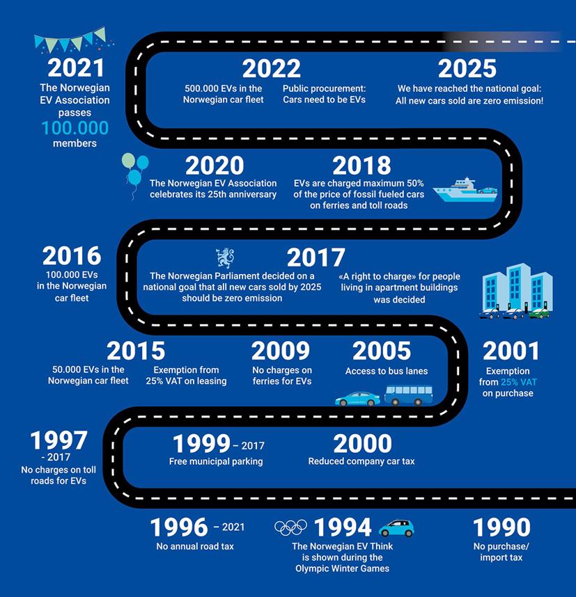 Lộ trình chính sách hỗ trợ xe điện của Na Uy. Ảnh: Elbil.no