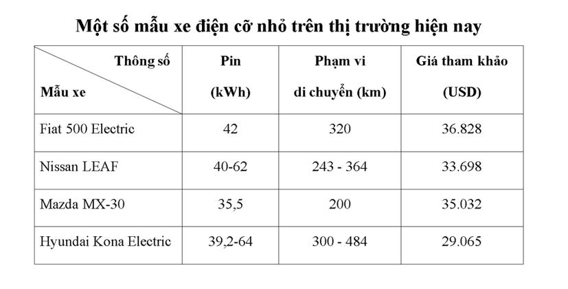 Một số mẫu xe điện cỡ nhỏ được người dùng 