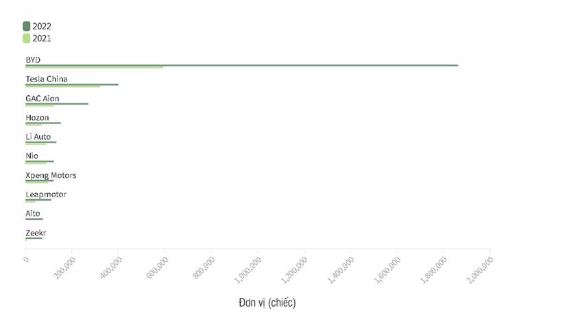 Top 10 doanh số ô tô điện tại thị trường Trung Quốc năm 2022, so với cùng kỳ năm 2021. Nguồn: CPCA.