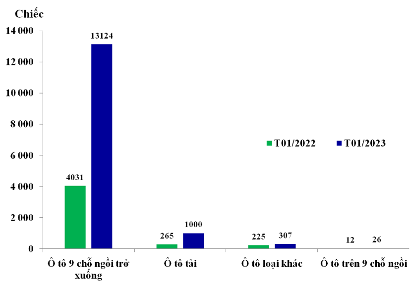 Lượng nhập khẩu ô tô nguyên chiếc các loại trong tháng 01/2022 và tháng 01/2023. Ảnh: Tổng cục Hải quan.