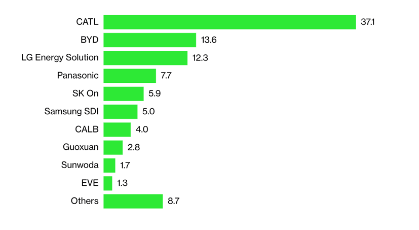 Thị phần pin EV toàn cầu năm 2022. CATL cung cấp cho các nhà sản xuất EV Trung Quốc bao gồm Nio, XPeng và Li Auto. CATL chiếm tới 37% doanh số bán pin EV toàn cầu trong 11 tháng đầu năm 2022, theo dữ liệu từ SNE Research của Hàn Quốc.