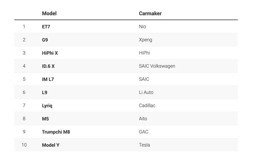 Top 10 ô tô thông minh của Trung Quốc (2023) xếp hạng theo khả năng thông minh trong các dịch vụ bổ trợ kỹ thuật số trong cuộc khảo sát tháng 12 năm 2022. Nguồn: JDPower, Đại học Tongji,