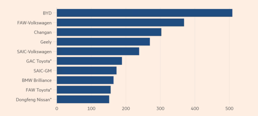 Doanh số bán hàng của các nhà sản xuất ô tô tại thị trường Trung Quốc trong 3 tháng đầu năm 2023.