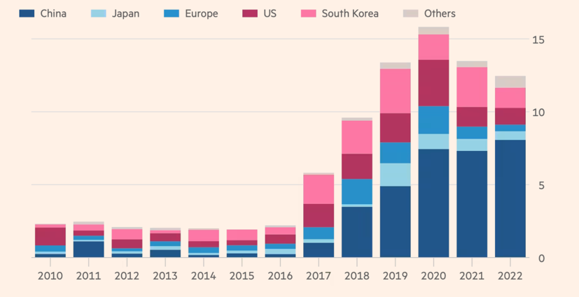 Số bằng sáng chế quan trọng của Trung Quốc tăng vọt trong thời gian gần đây. Ảnh: FT.