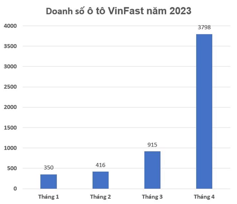 Doanh số xe Vinfast 4 tháng đầu năm 2023.