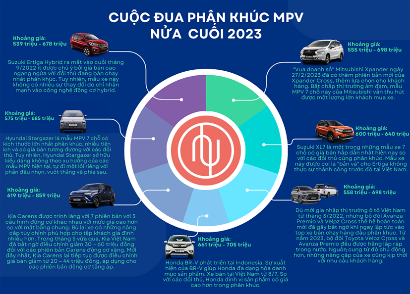 Cuộc đua ph&#226;n kh&#250;c MPV nửa cuối năm 2023 - Ảnh 1