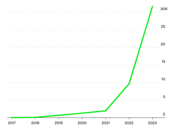 Đăng ký EV hàng năm 2017-2023 của Thái Lan. Nguồn: Bộ giao thông vận tải Thái Lan.