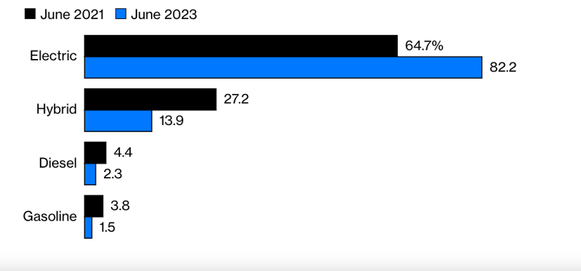 Thị phần các loại xe du lịch mới được bán ở Na Uy.