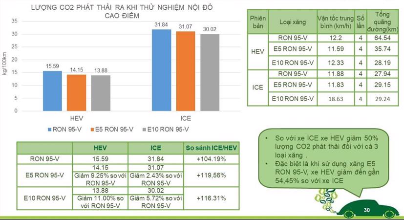 Bảng so sánh lượng CO2 phát thải khi thử nghiệm trên xe sử dụng xăng RON 95-V và xăng E5, E10.