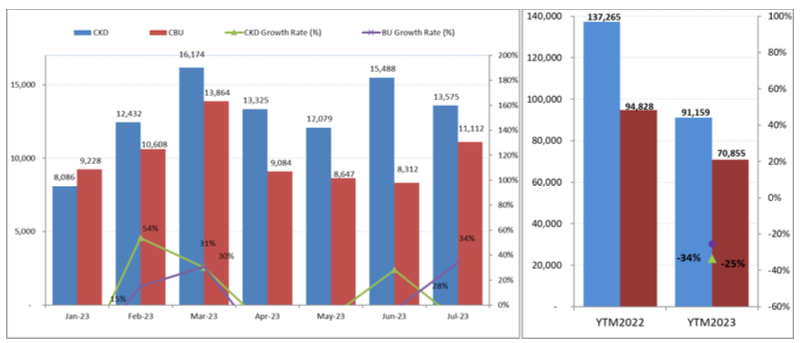 Tổng kết th&#225;ng 7, thị trường &#244; t&#244; Việt tiếp tục tăng trưởng nhẹ - Ảnh 2
