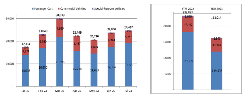 Tổng kết th&#225;ng 7, thị trường &#244; t&#244; Việt tiếp tục tăng trưởng nhẹ - Ảnh 1