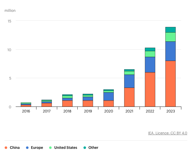 Thống kê doanh số xe điện toàn cầu mới nhất của IEA.