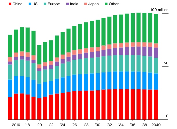 Doanh số bán xe du lịch đạt đỉnh trước năm 2040. Nguồn: Bloomberg.