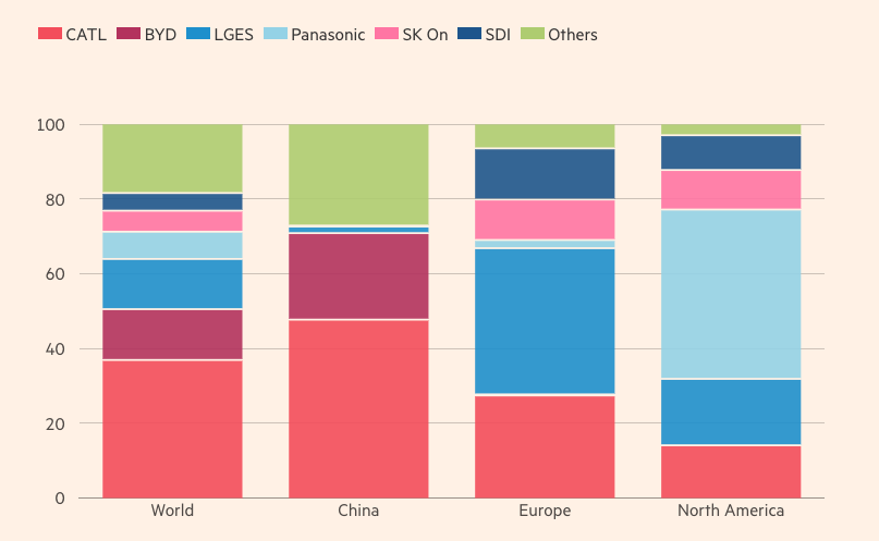 CATL đang thống trị thị trường pin toàn cầu. Nguồn: FT.