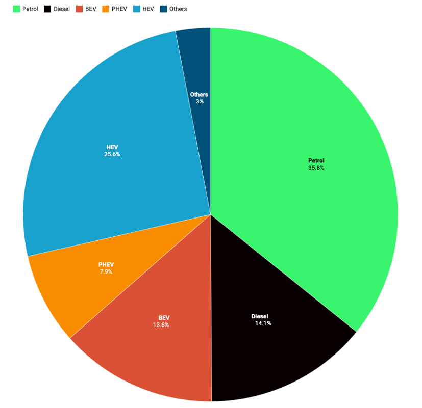 Thị phần EU theo loại nhiên liệu . Nuồn: ACEA.