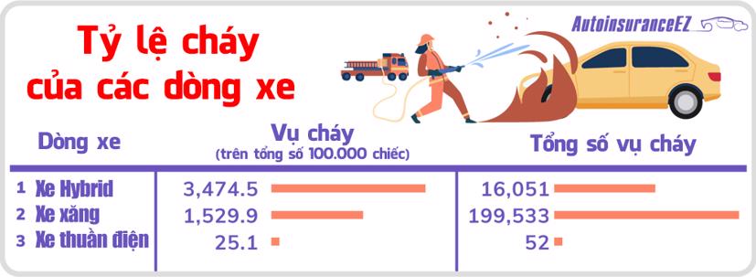 Tỷ lệ cháy xe điện chỉ bằng 1/61 lần so với xe chạy xăng. Nguồn: AutoInsuranceEZ