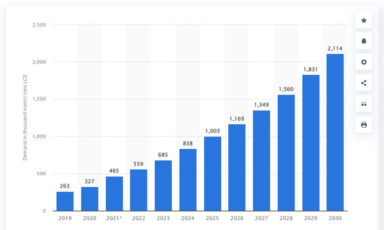 Giá lithium lao dốc, thị trường xe điện thế giới sụt giảm - Ảnh 4