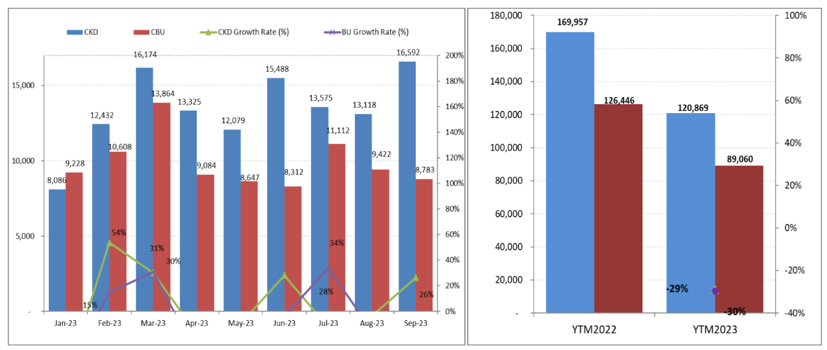 Số liệu xe lắp ráp và xe nhập khẩu từ đầu năm 2023. Nguồn: VAMA.