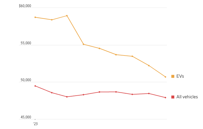 Các nhà sản xuất ô tô đặt cược với xe điện nhưng người tiêu dùng toàn cầu vẫn đắn đo - Ảnh 2