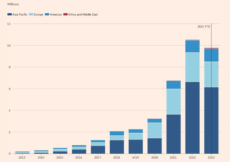 Thống kê doanh số bán EV toàn cầu. Nguồn: FT.