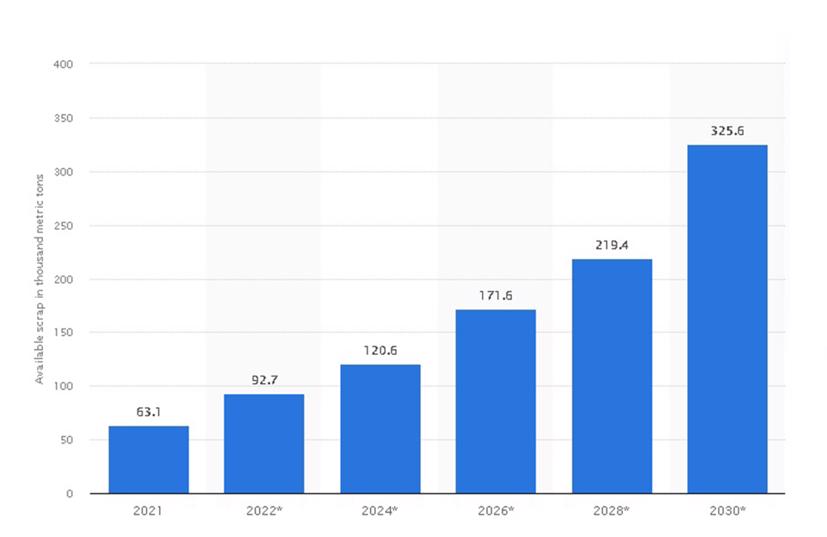 Khối lượng pin thải cần xử lý tại châu Âu đến năm 2030 (đơn vị: nghìn tấn mét). Nguồn: Statista