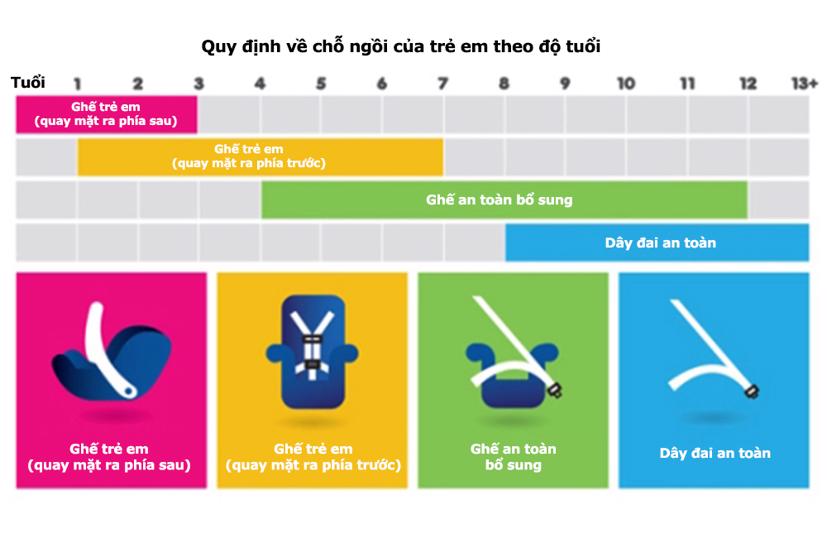 Khuyến nghị loại ghế ngồi dành cho trẻ em theo từng độ tuổi tại châu Âu. Nguồn: SafetyBeltSafe