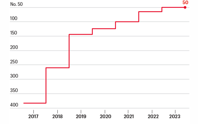 Xếp hạng doanh thu của Tesla so với các đối thủ khác.