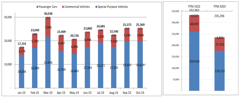 Số liệu bán xe thống kê theo các tháng tính đến tháng 10/2023. Nguồn: VAMA.