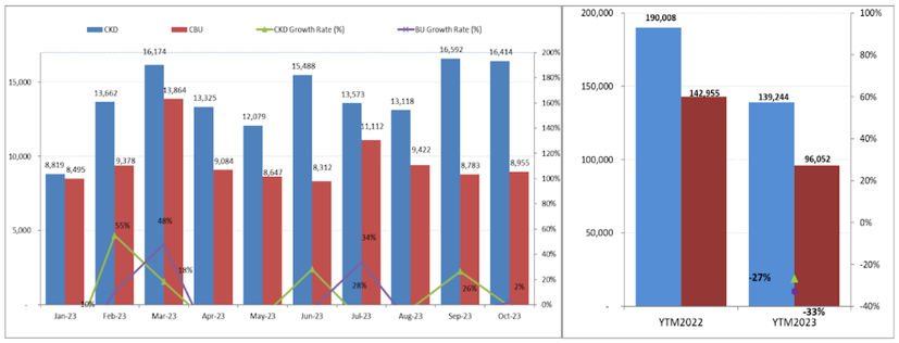 Thống kê xe nhập khẩu và xe lắp ráp theo tháng. Nguồn: VAMA.