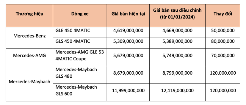 Mercedes-Benz Việt Nam sắp tăng giá nhiều mẫu xe nhập khẩu từ năm 2024 - Ảnh 2