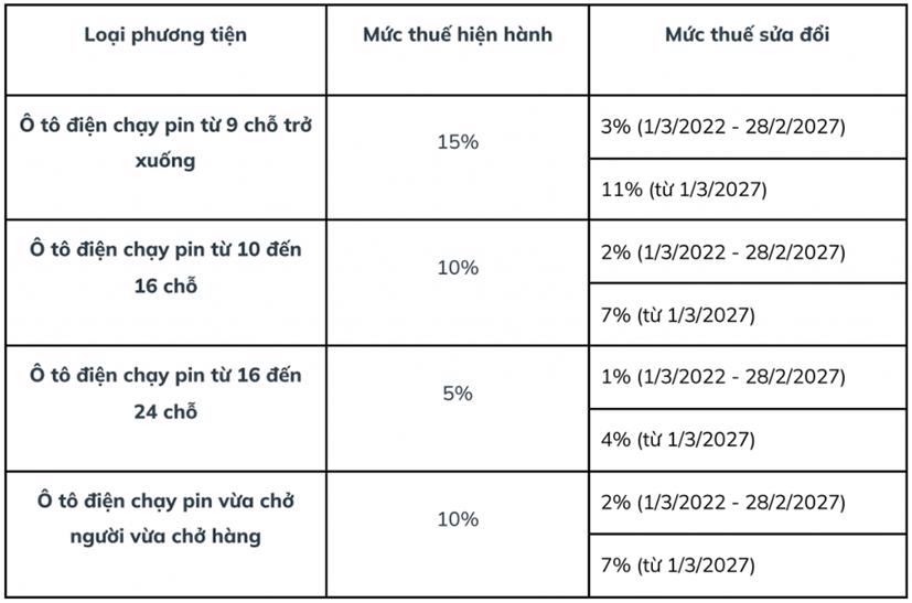 Giảm thuế TTĐB đối với ô tô điện chạy pin là một trong số ít những chính sách có tác động mạnh mẽ đến ngành công nghiệp ô tô tại Việt Nam.