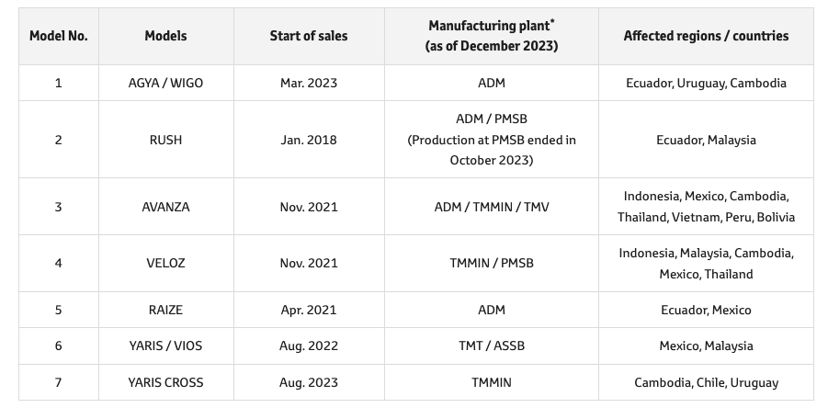 Các model được bán ở nước ngoài nằm trong danh sách liên quan đến bê bối của Daihatsu, tính đến ngày 20 tháng 12 năm 2023, trong đó có cả thị trường Việt Nam.