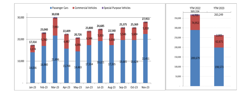 Nghịch l&#253; thị trường xe Việt những ng&#224;y cuối năm 2023 - Ảnh 1
